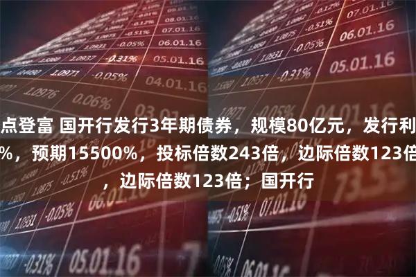 点登富 国开行发行3年期债券，规模80亿元，发行利率15968%，预期15500%，投标倍数243倍，边际倍数123倍；国开行